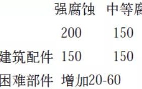 潍坊安特佳耐固防腐带您了解耐腐蚀涂层防护机理与涂层钢腐蚀破坏原因及防护